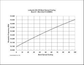 Band Spread Scaling at 15..500MHz - Click here for Adobe PDF format