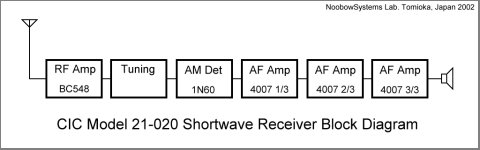 CIC 21-020 Block Diagram