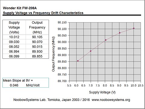 Frequency vs Supply Voltage