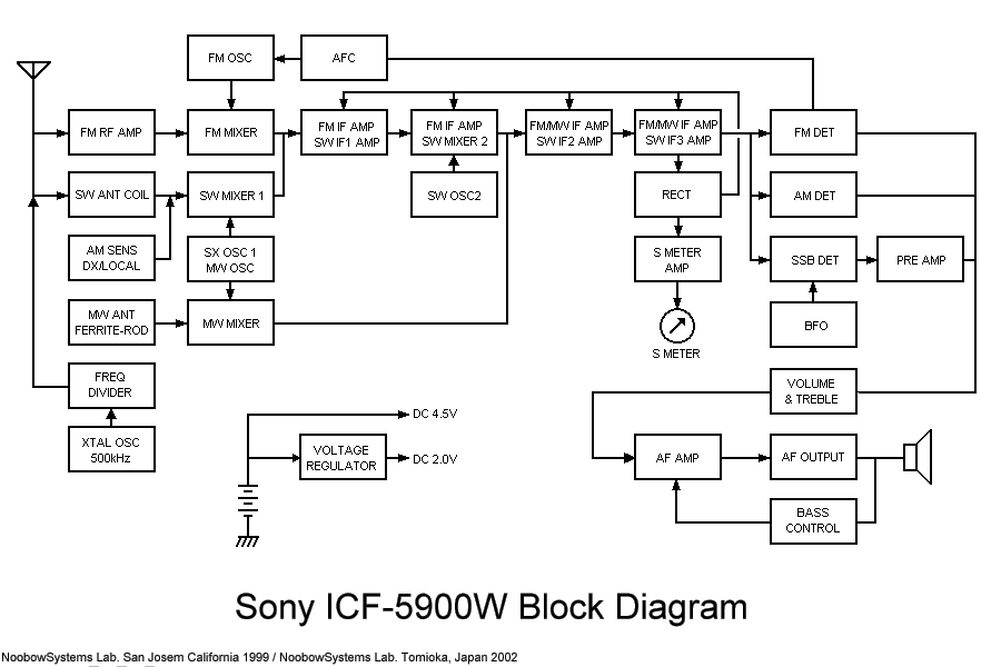 Sony ICF-5900W Shortwave Receiver : Restoration Projects