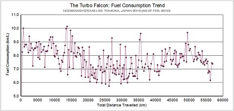 Fuel Consumption